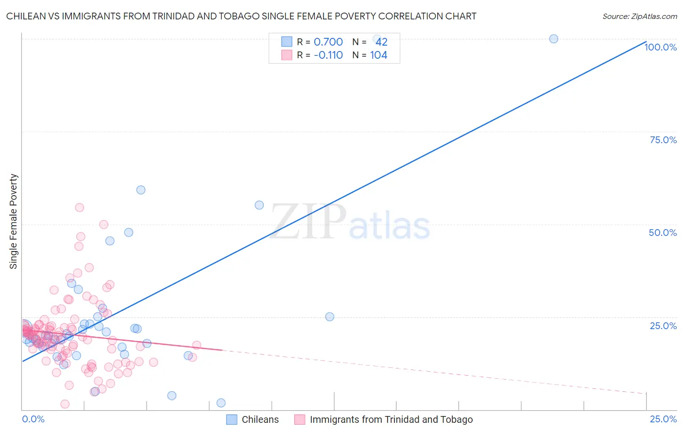 Chilean vs Immigrants from Trinidad and Tobago Single Female Poverty