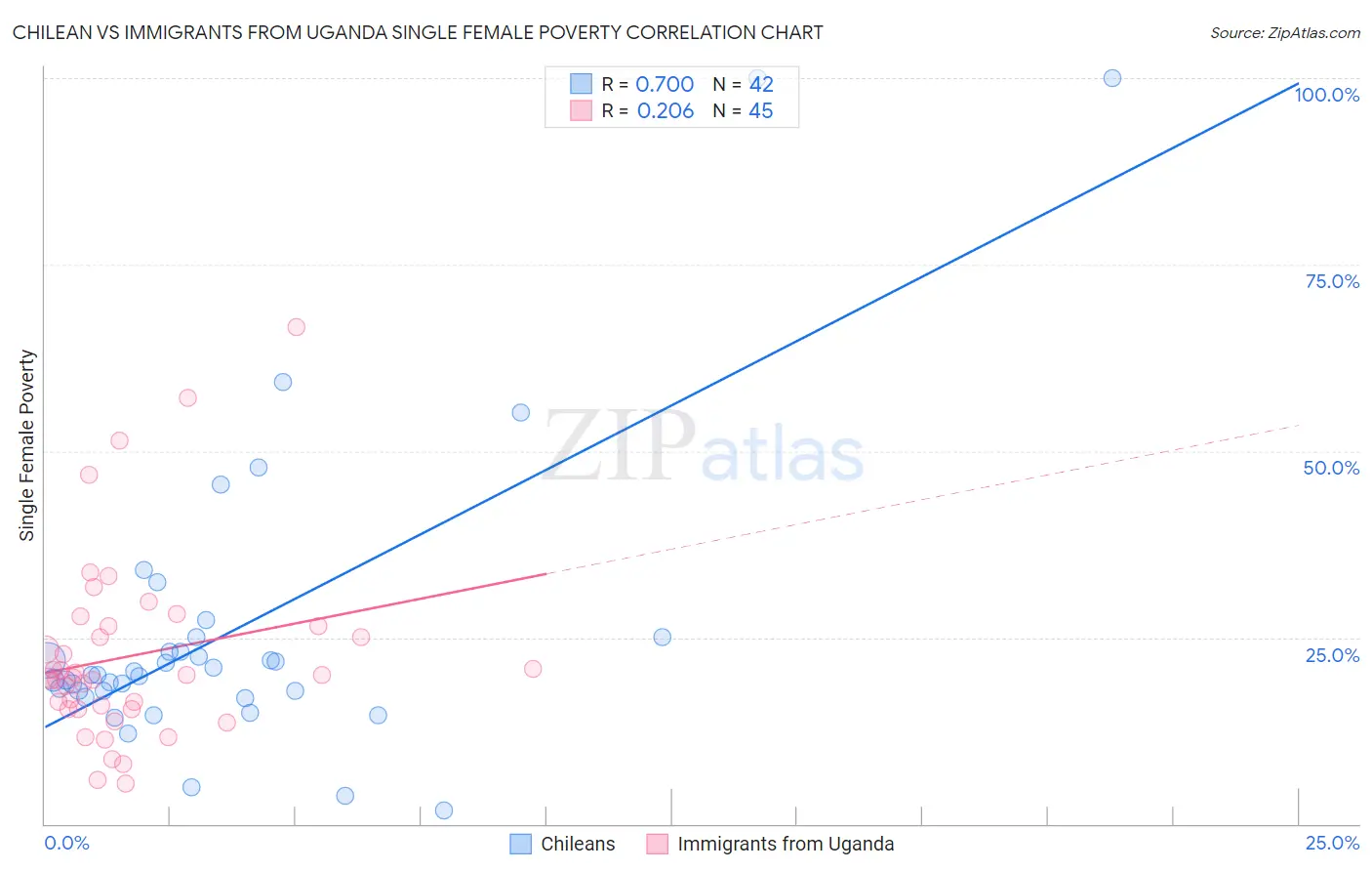 Chilean vs Immigrants from Uganda Single Female Poverty