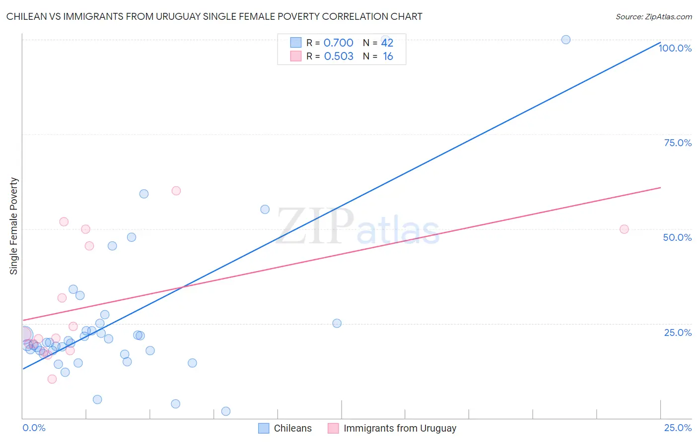 Chilean vs Immigrants from Uruguay Single Female Poverty