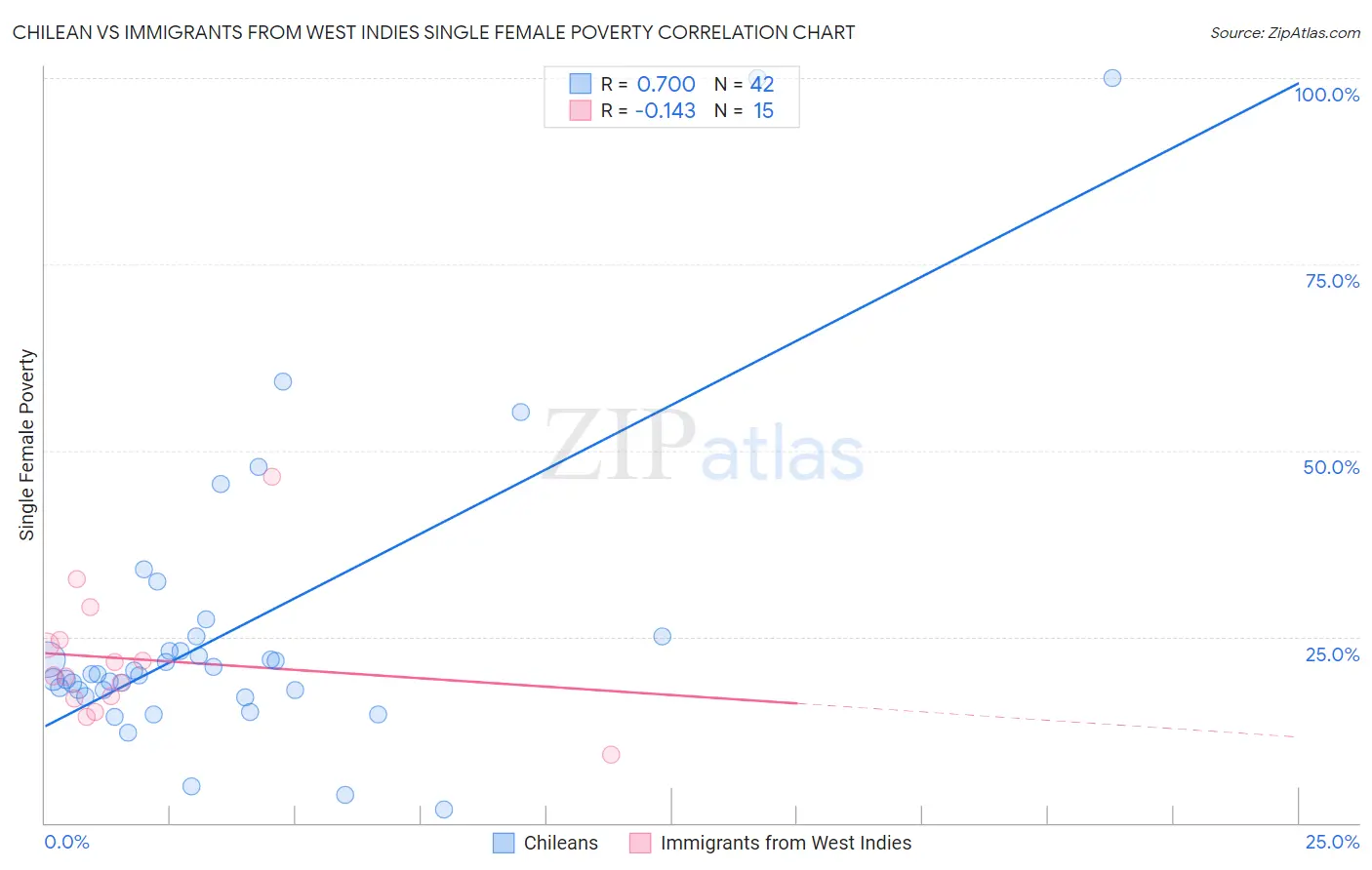 Chilean vs Immigrants from West Indies Single Female Poverty