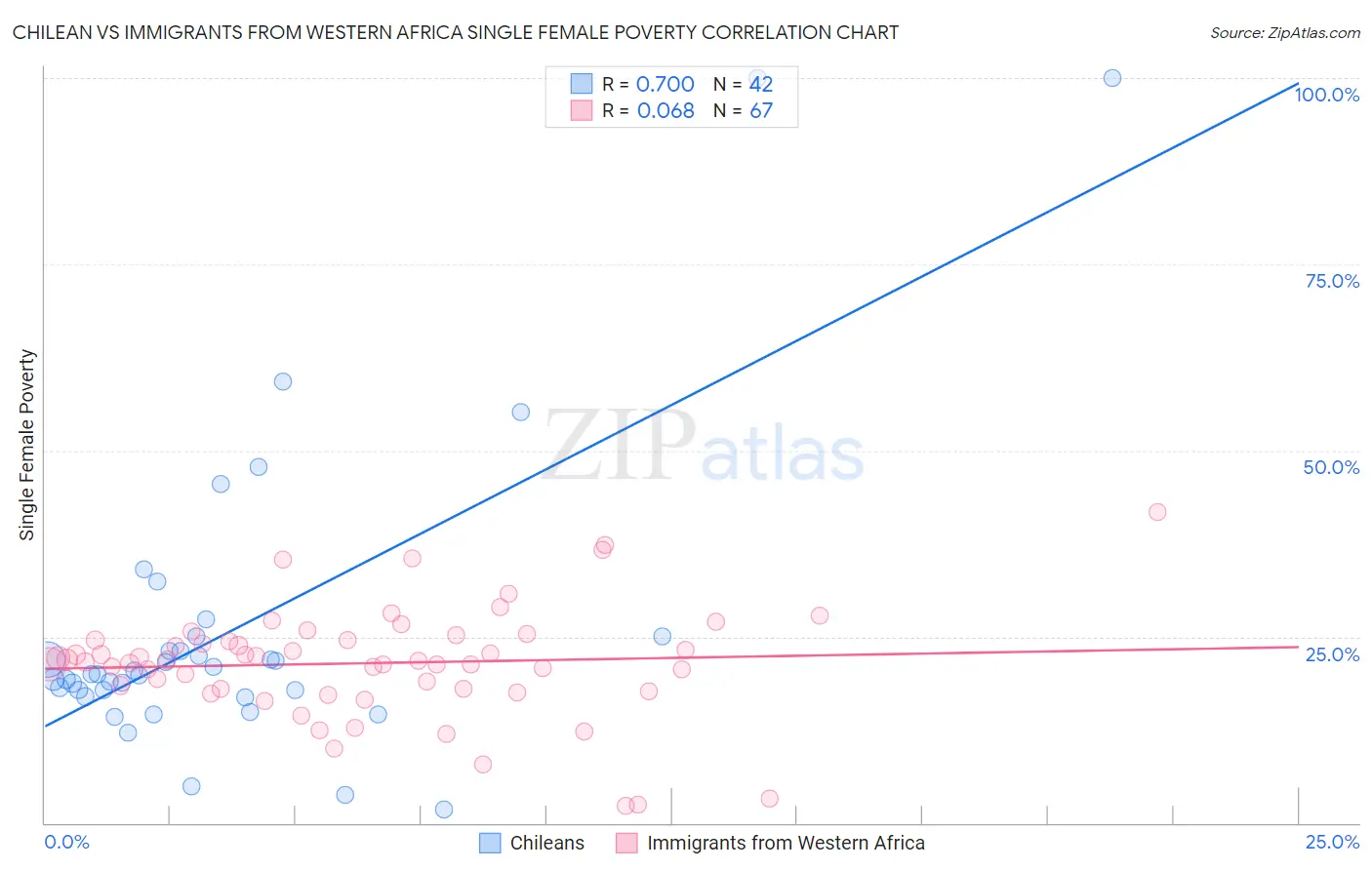 Chilean vs Immigrants from Western Africa Single Female Poverty
