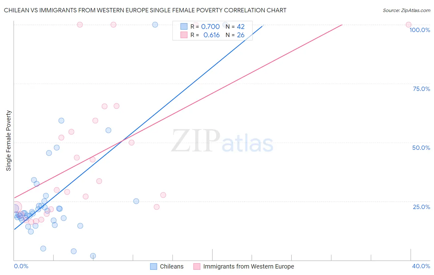 Chilean vs Immigrants from Western Europe Single Female Poverty