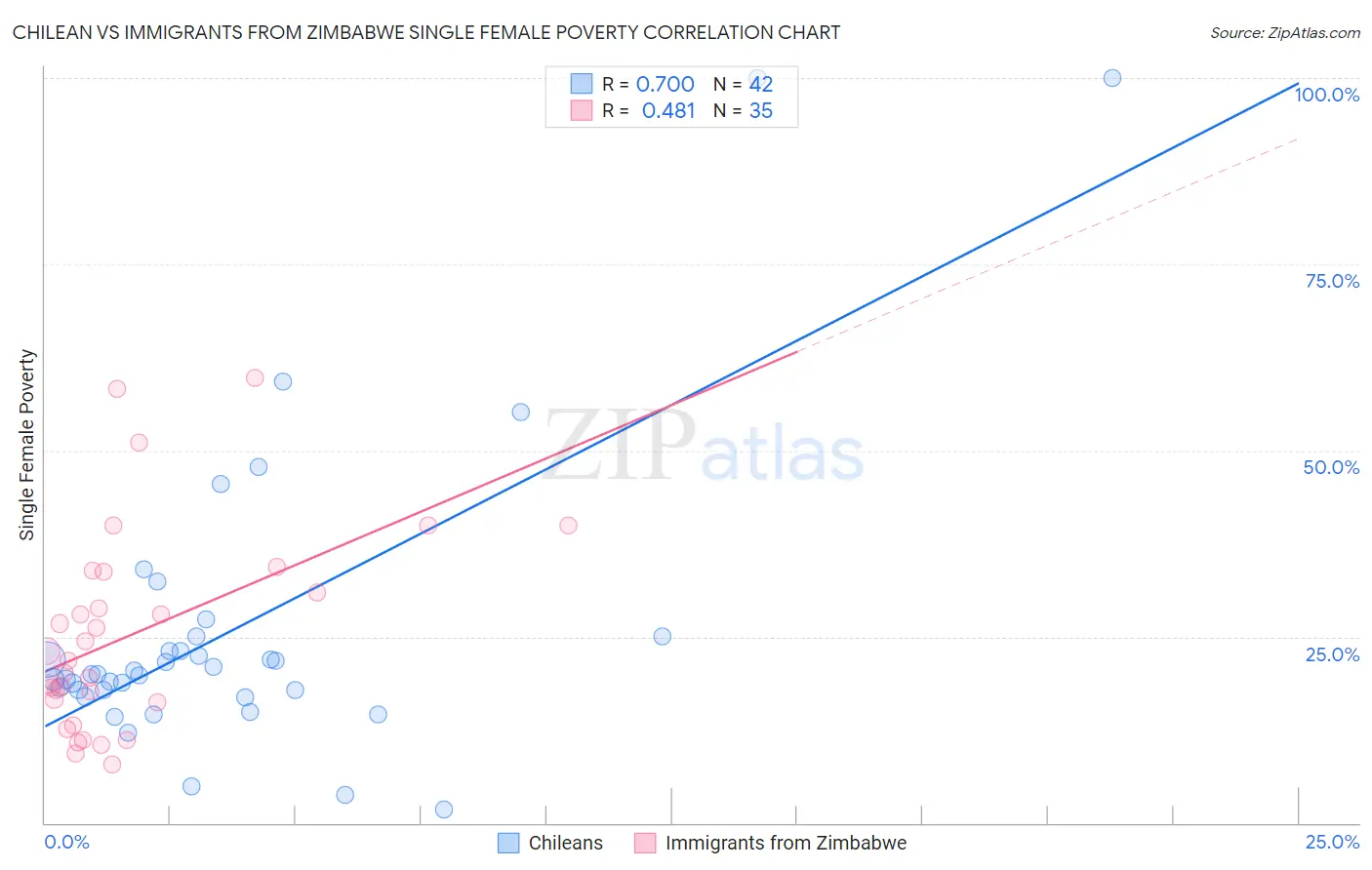 Chilean vs Immigrants from Zimbabwe Single Female Poverty