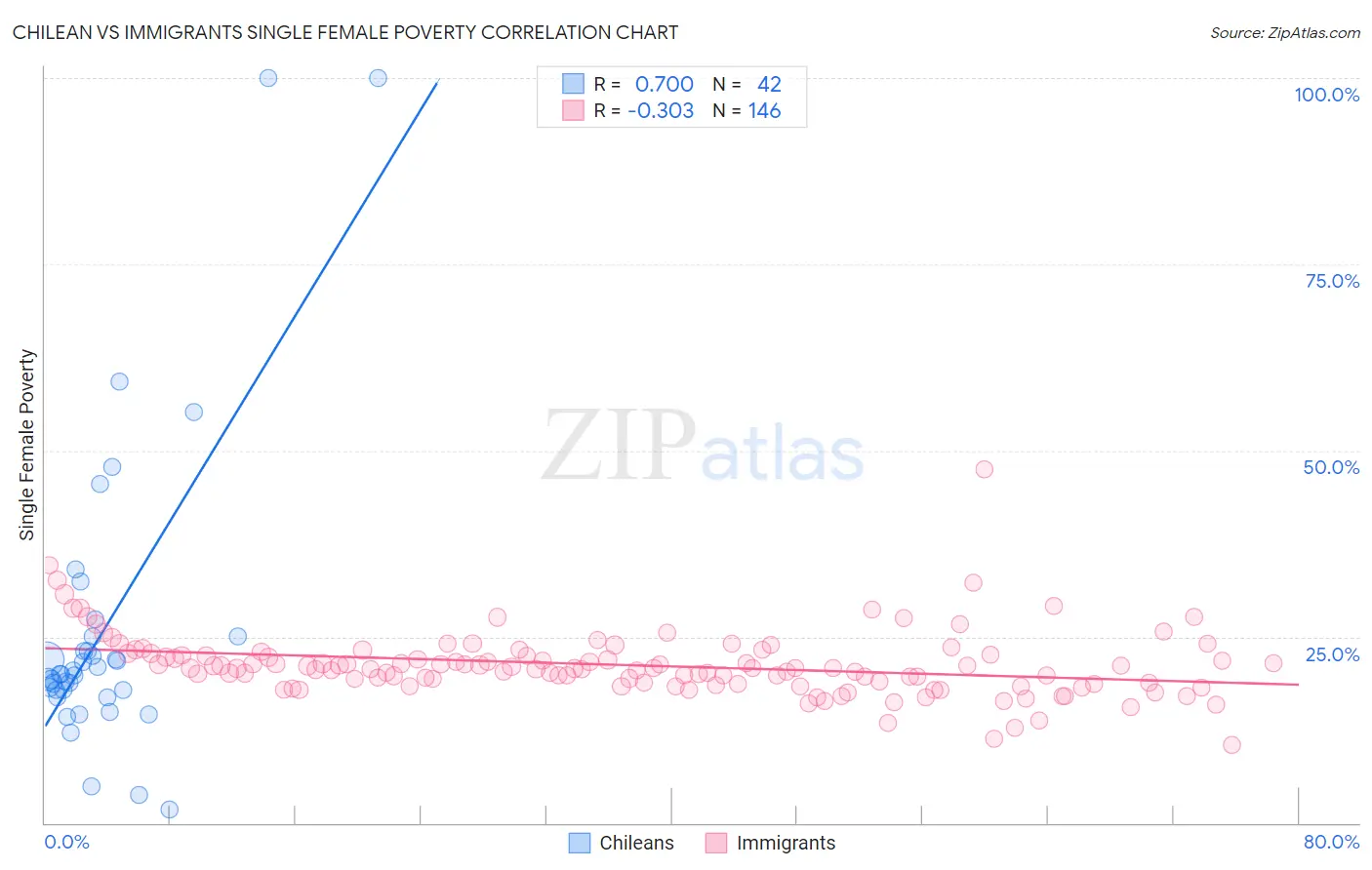 Chilean vs Immigrants Single Female Poverty
