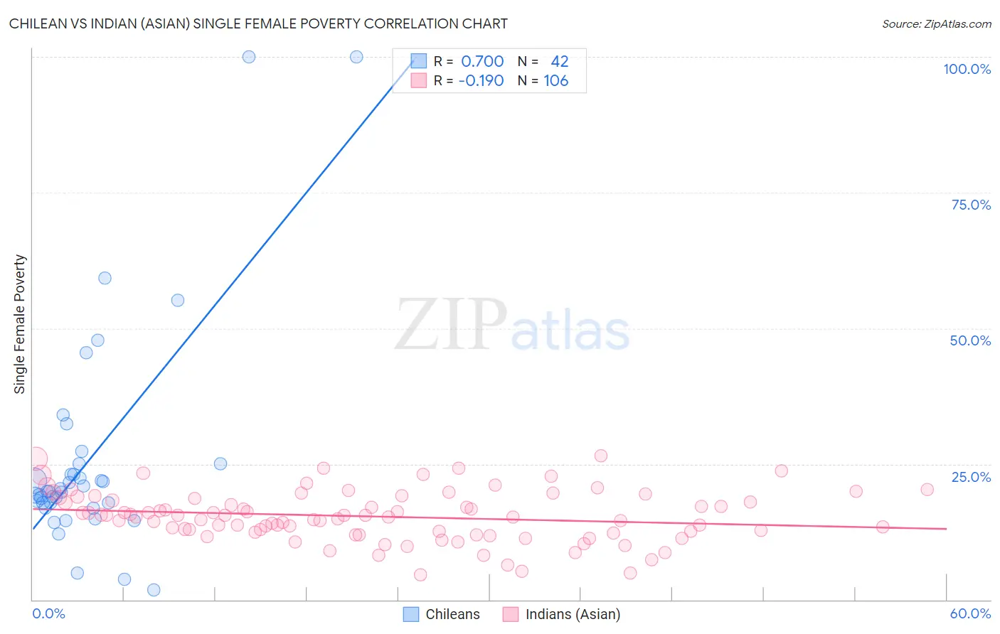 Chilean vs Indian (Asian) Single Female Poverty