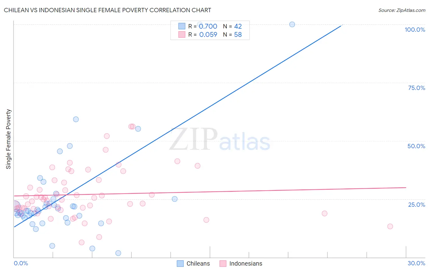 Chilean vs Indonesian Single Female Poverty