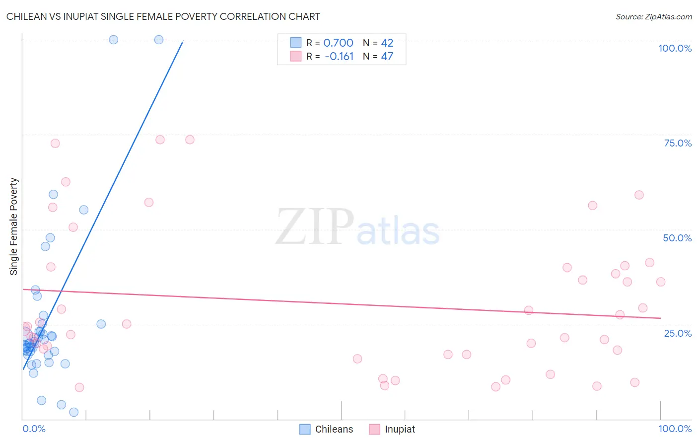 Chilean vs Inupiat Single Female Poverty