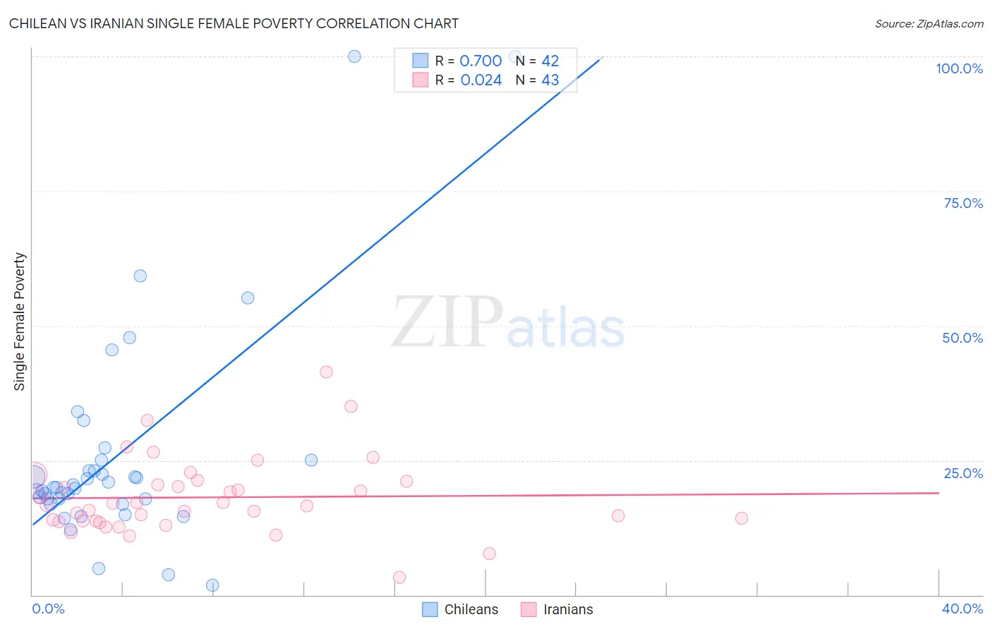 Chilean vs Iranian Single Female Poverty