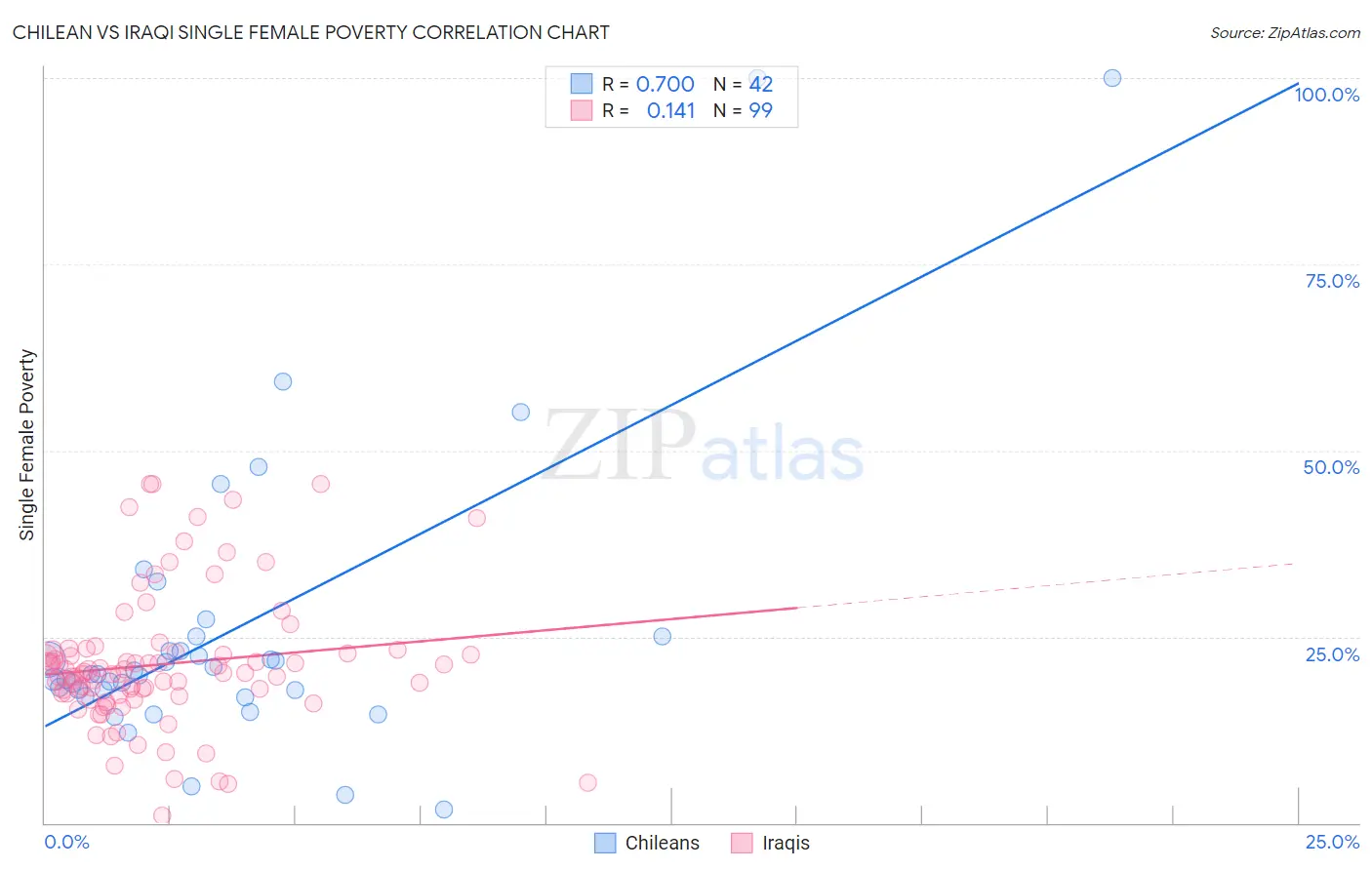 Chilean vs Iraqi Single Female Poverty