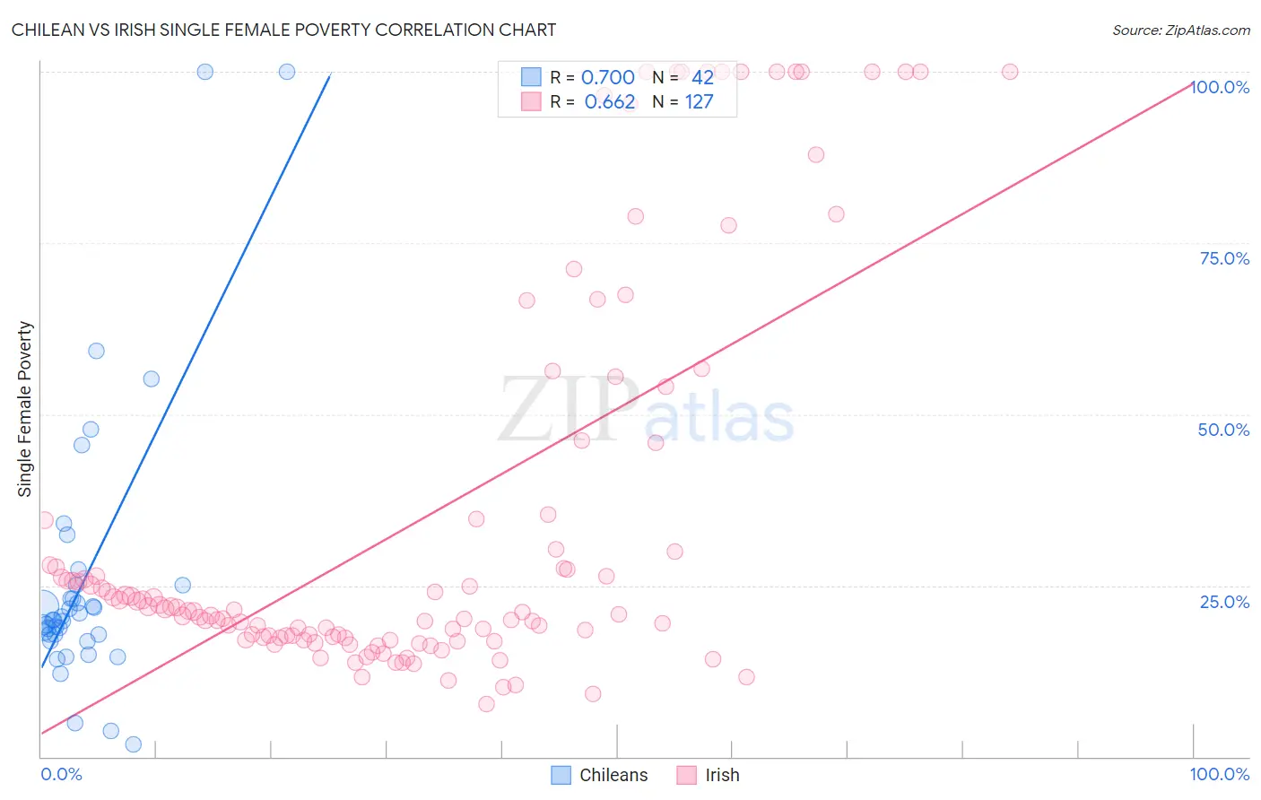 Chilean vs Irish Single Female Poverty