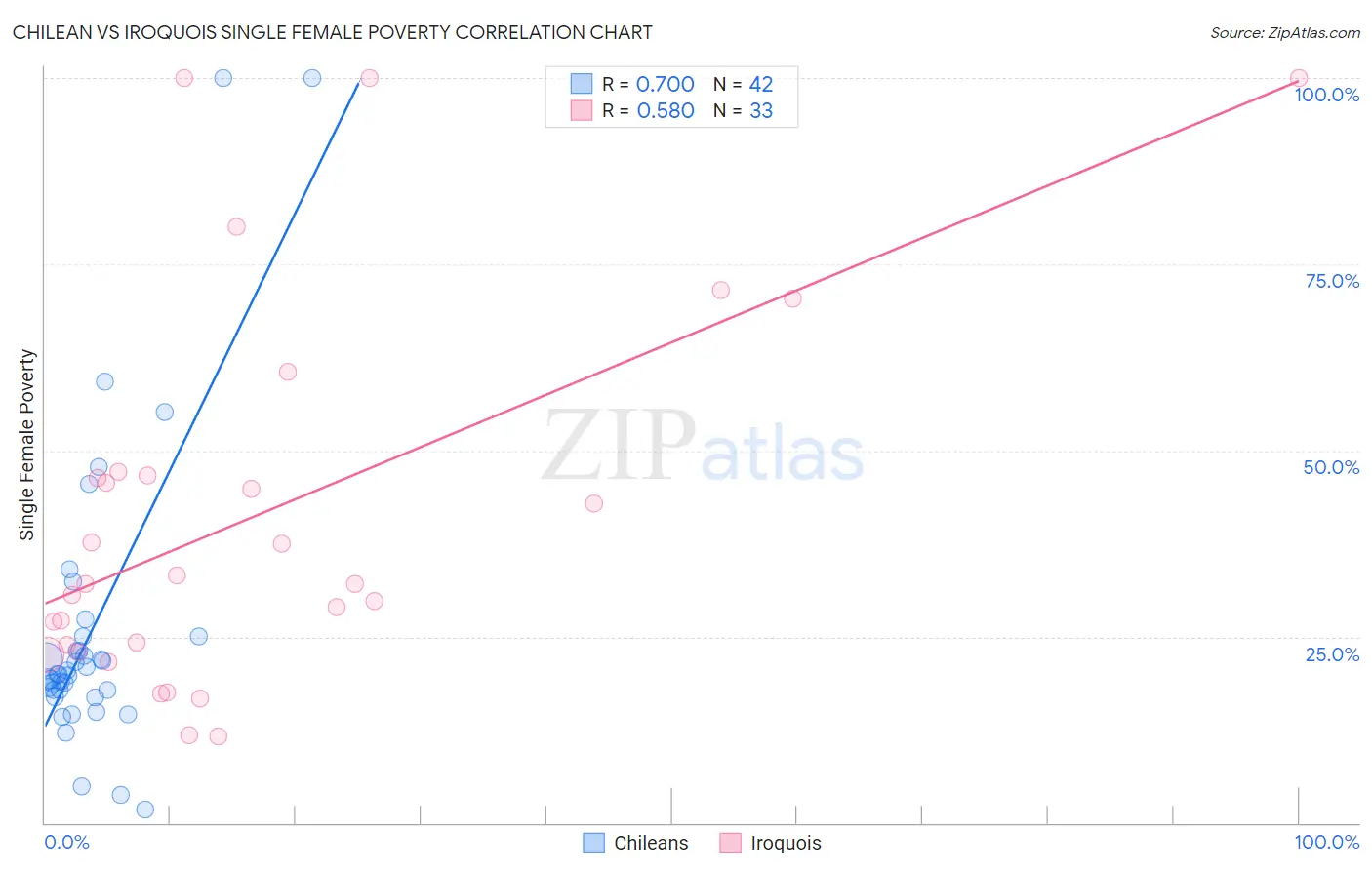 Chilean vs Iroquois Single Female Poverty
