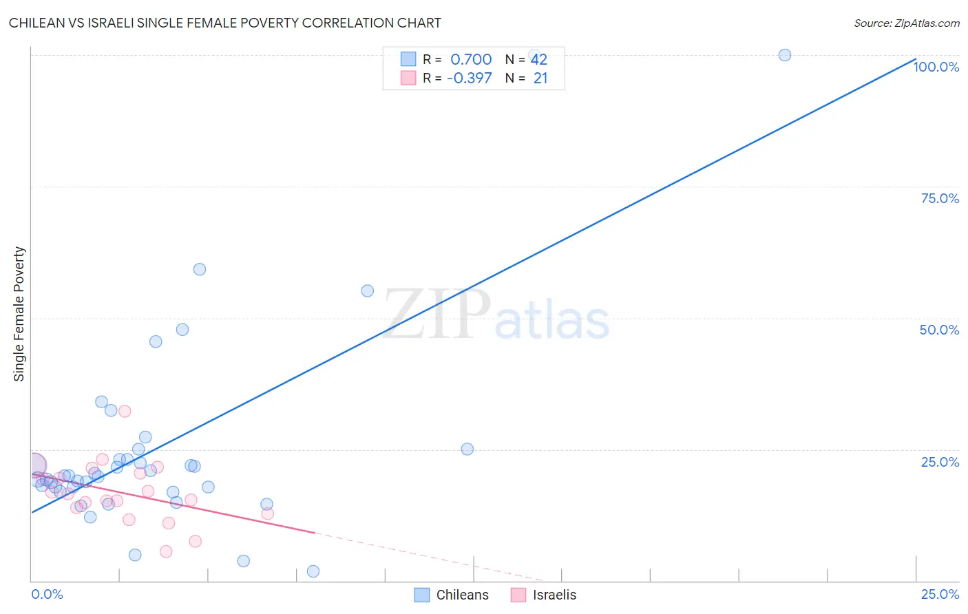 Chilean vs Israeli Single Female Poverty