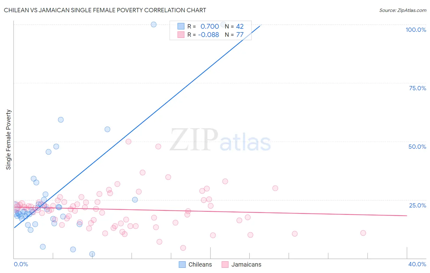 Chilean vs Jamaican Single Female Poverty