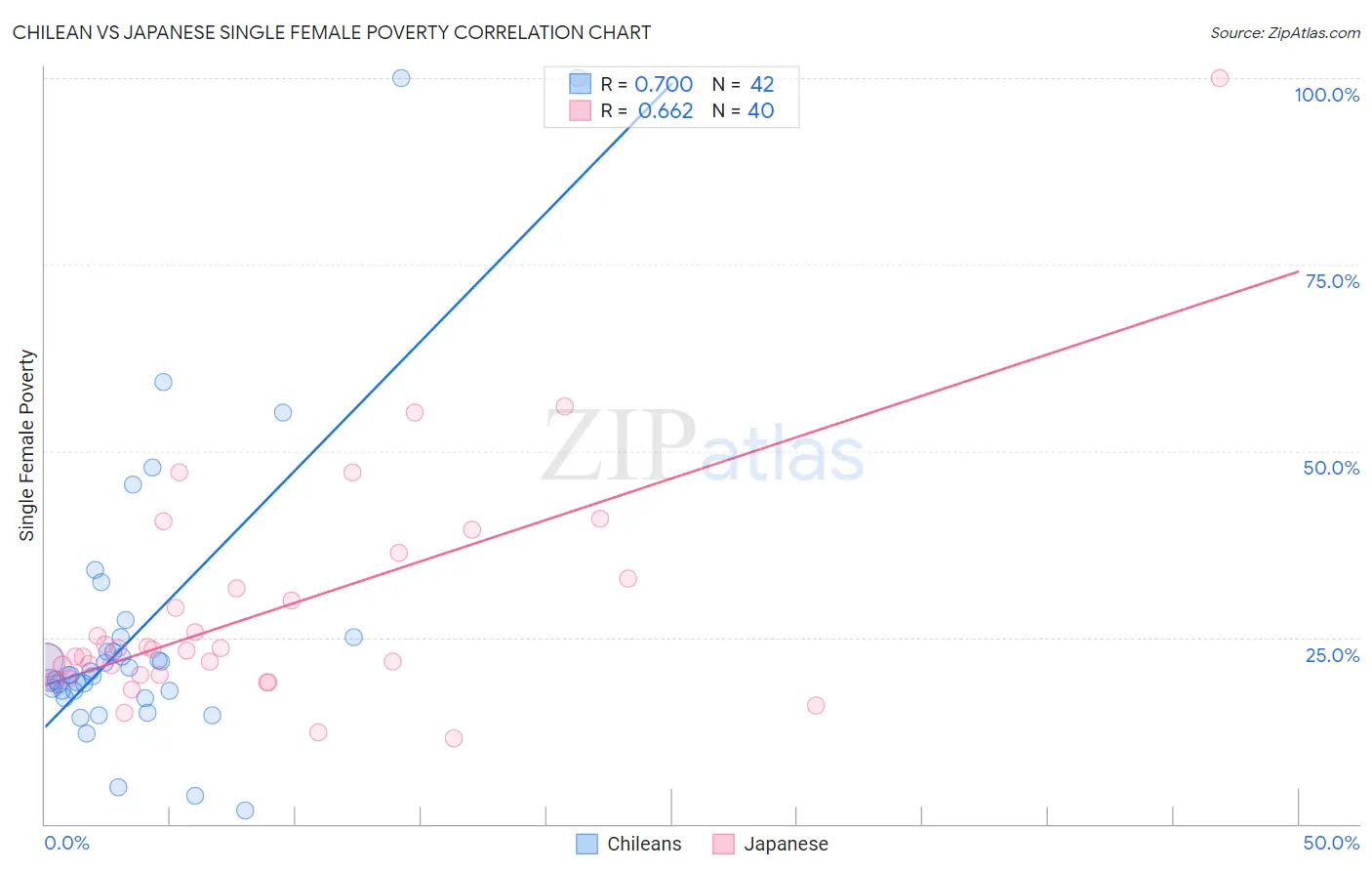 Chilean vs Japanese Single Female Poverty