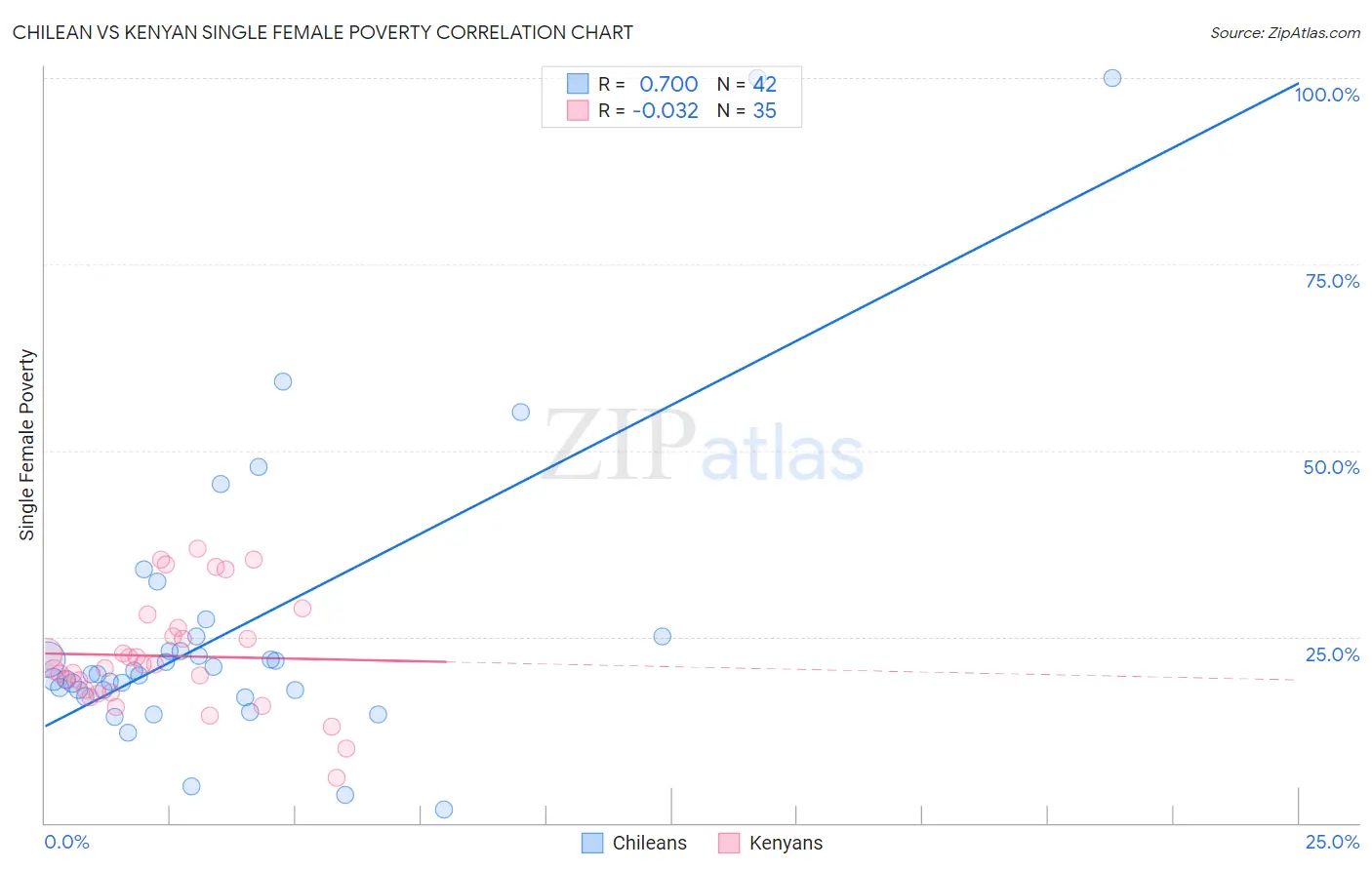 Chilean vs Kenyan Single Female Poverty