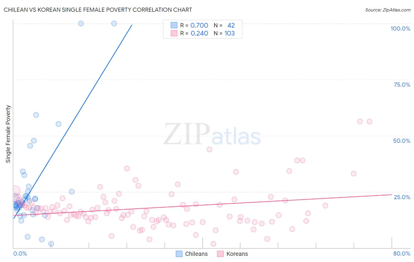 Chilean vs Korean Single Female Poverty