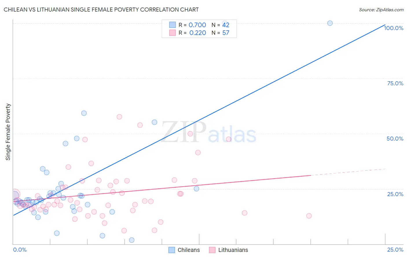 Chilean vs Lithuanian Single Female Poverty