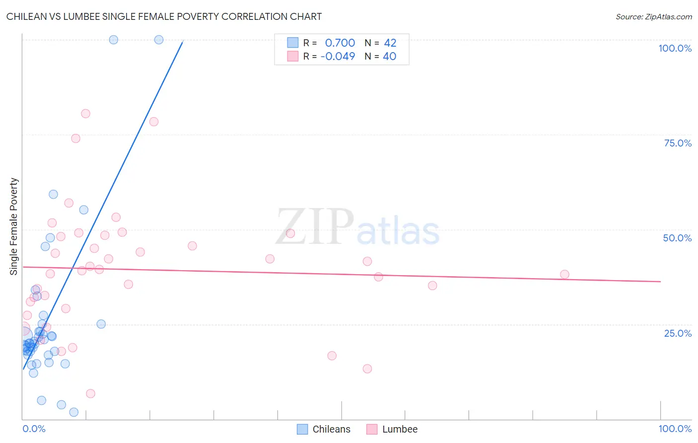 Chilean vs Lumbee Single Female Poverty