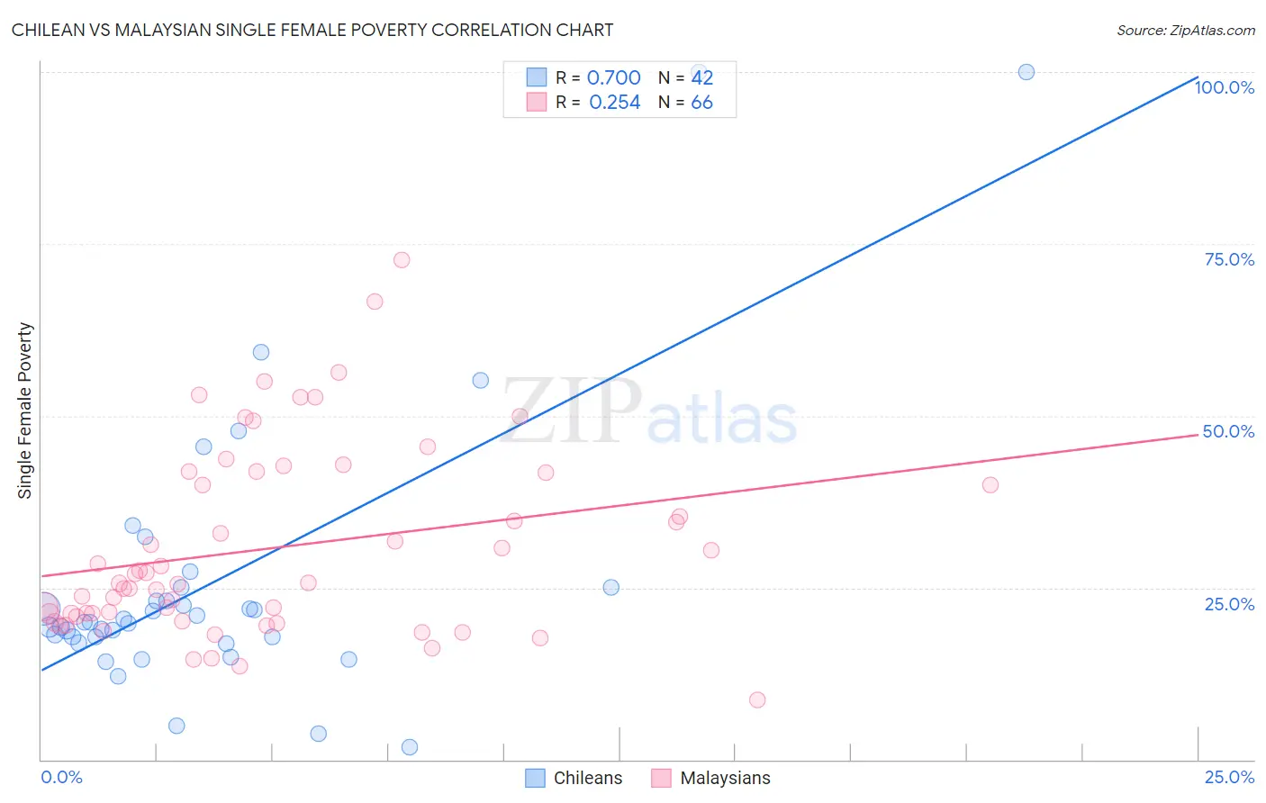 Chilean vs Malaysian Single Female Poverty