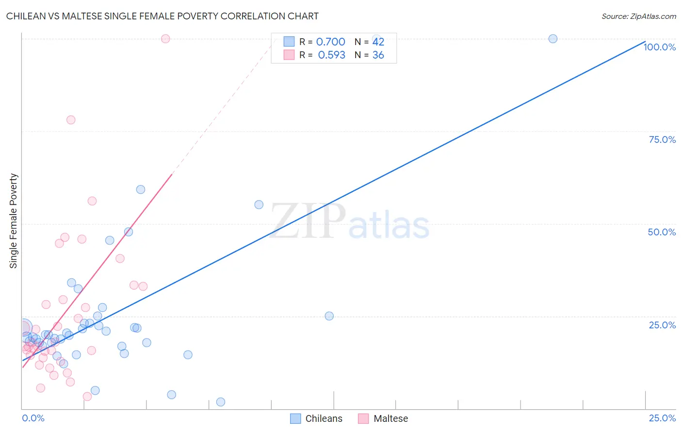 Chilean vs Maltese Single Female Poverty