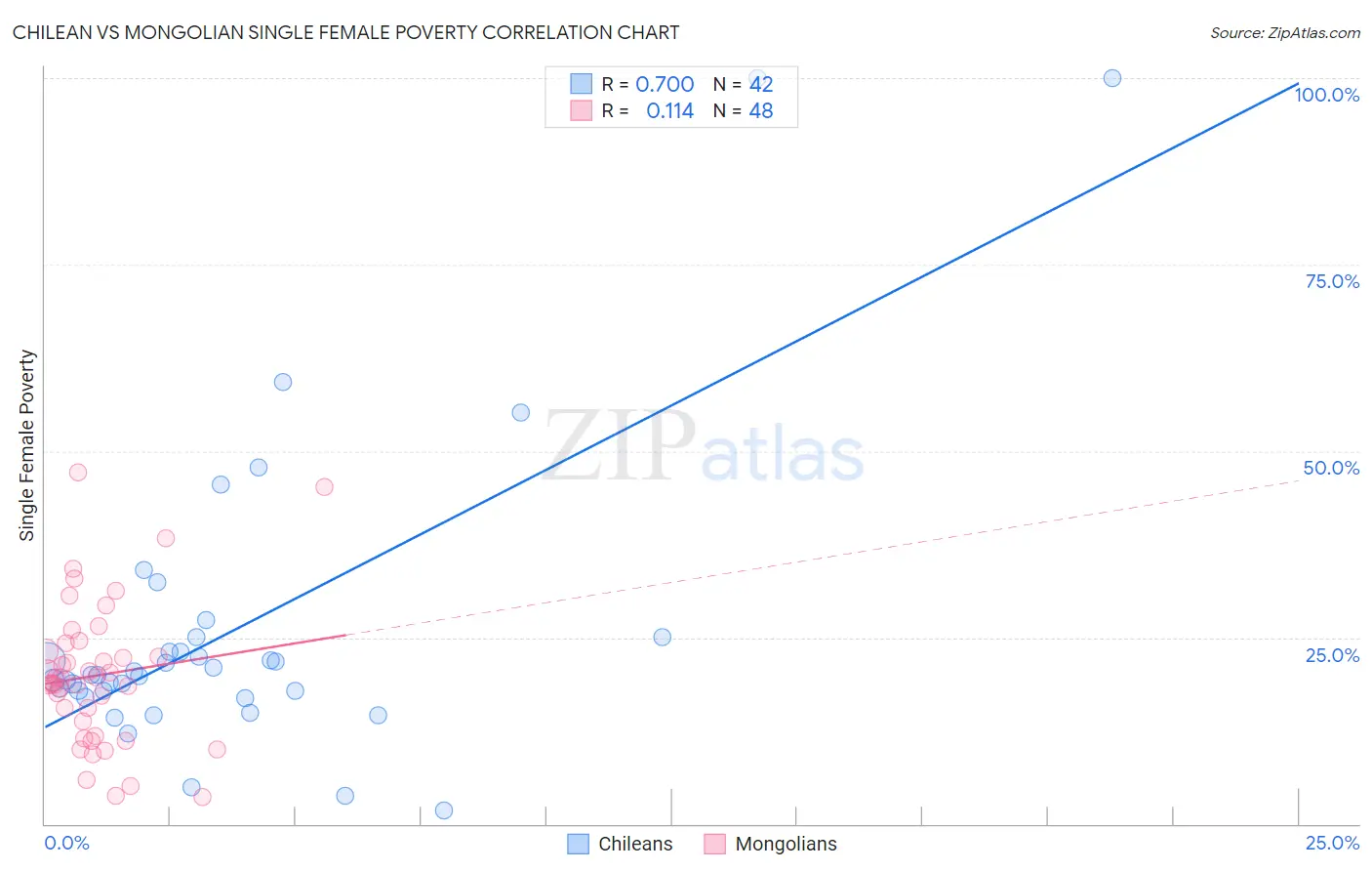 Chilean vs Mongolian Single Female Poverty