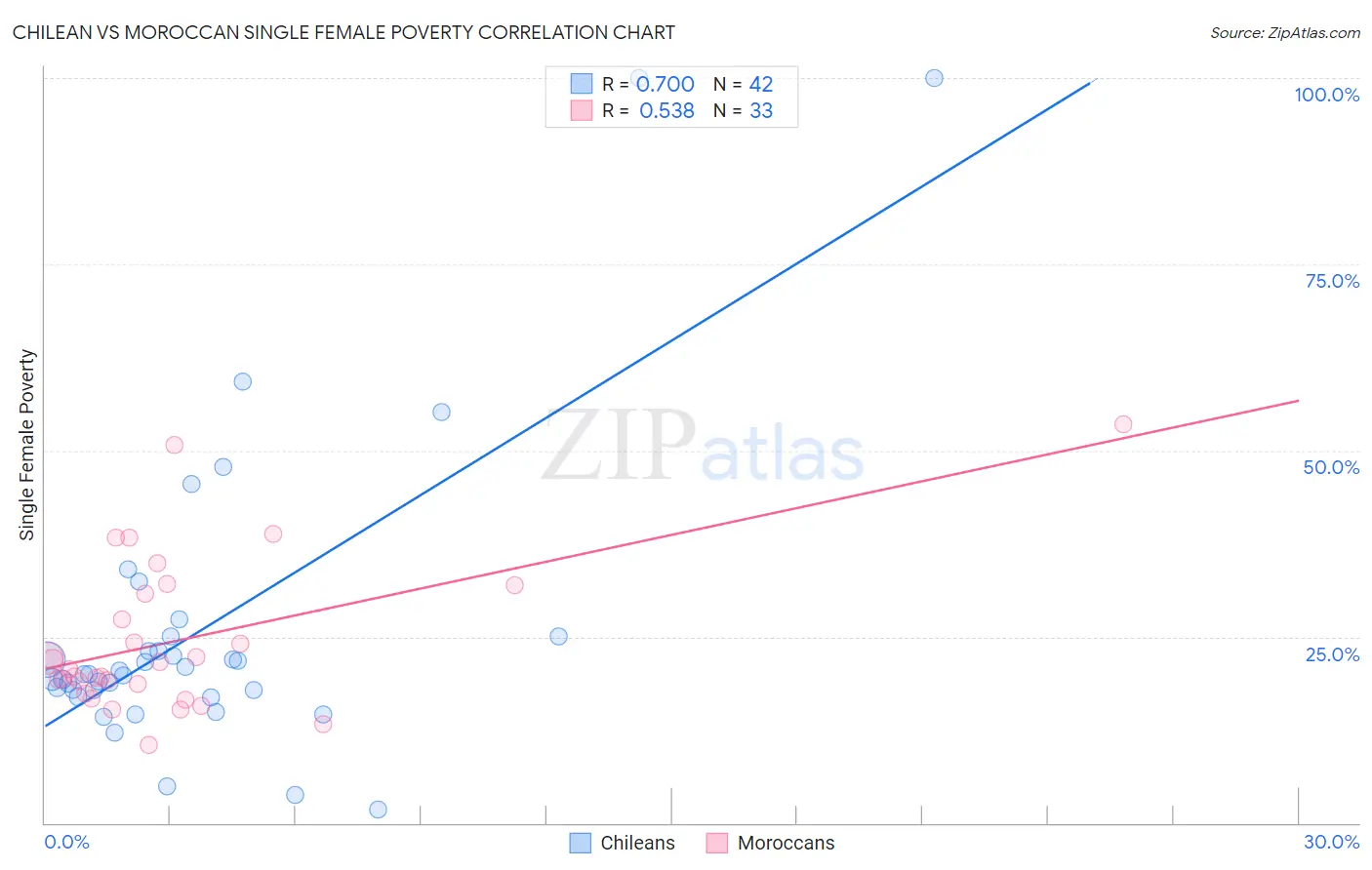 Chilean vs Moroccan Single Female Poverty