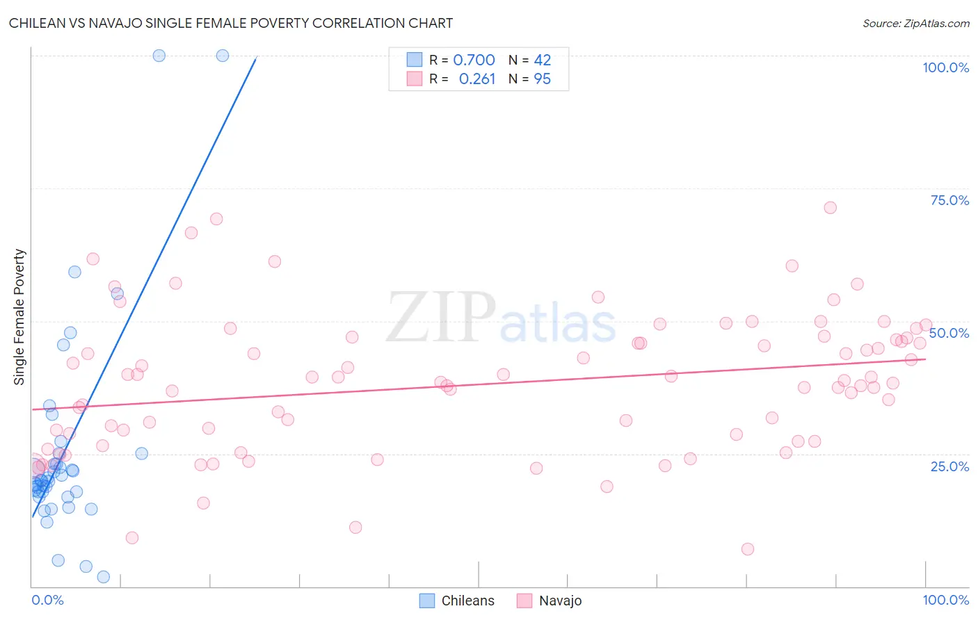 Chilean vs Navajo Single Female Poverty
