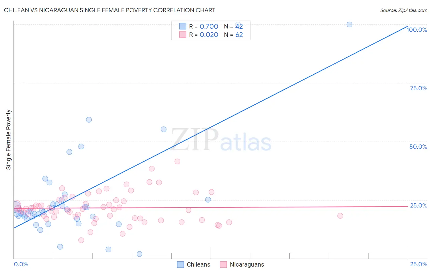 Chilean vs Nicaraguan Single Female Poverty