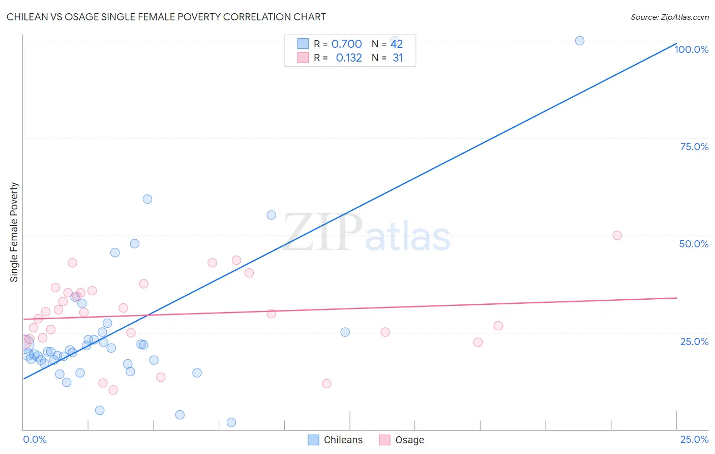 Chilean vs Osage Single Female Poverty