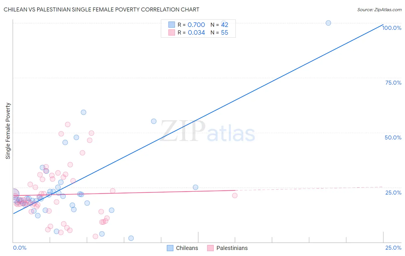 Chilean vs Palestinian Single Female Poverty