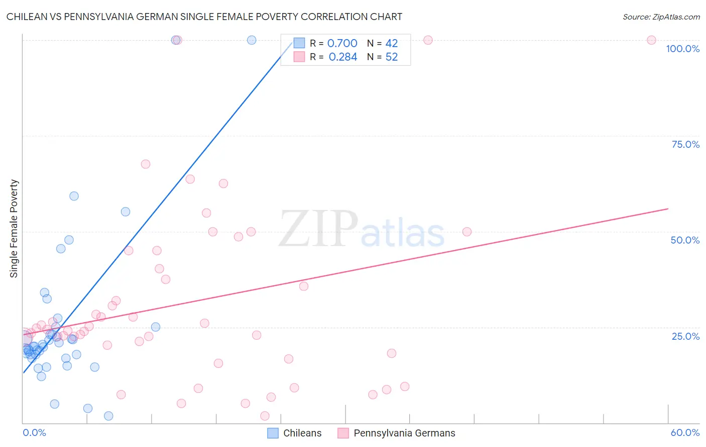 Chilean vs Pennsylvania German Single Female Poverty