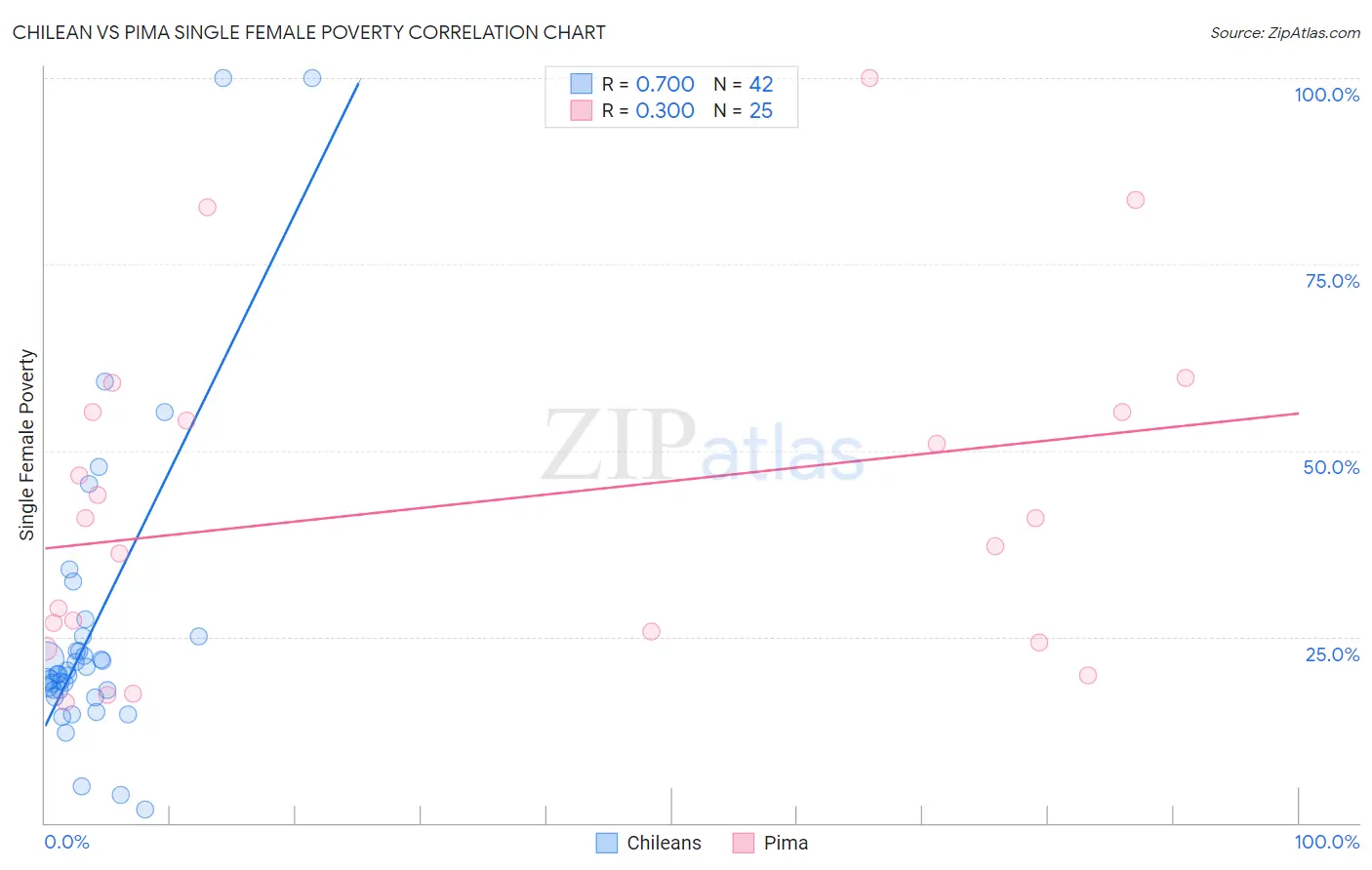 Chilean vs Pima Single Female Poverty
