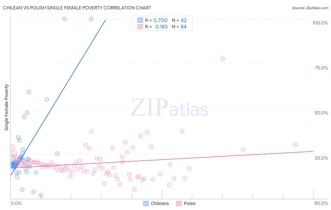 Chilean vs Polish Single Female Poverty