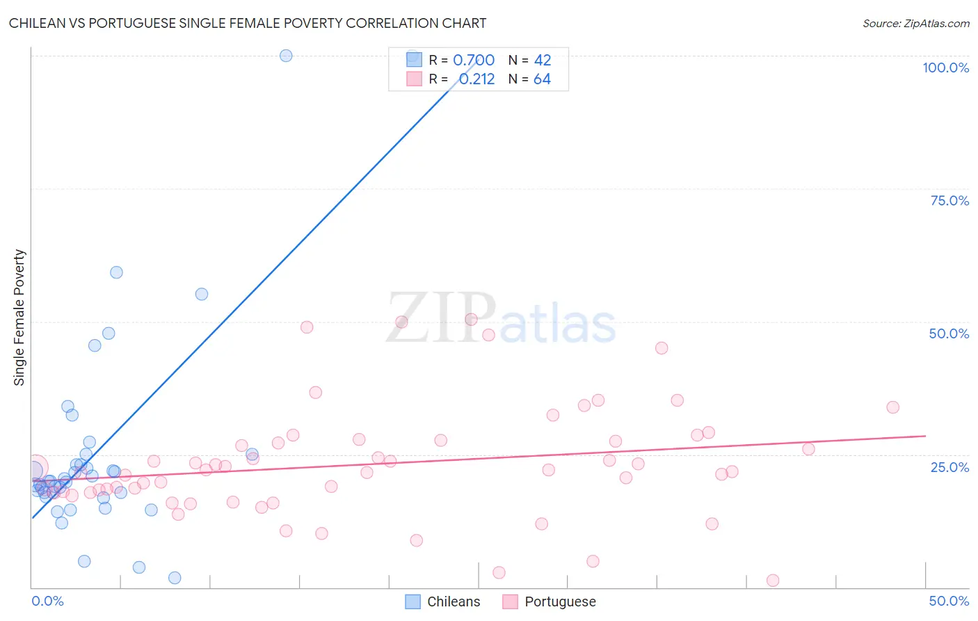 Chilean vs Portuguese Single Female Poverty