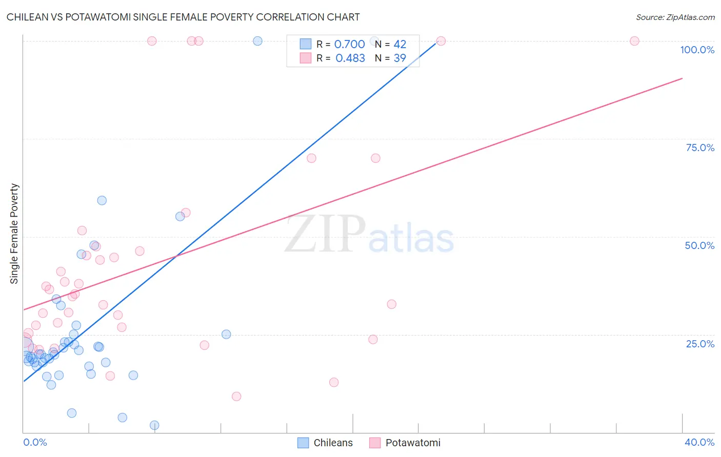 Chilean vs Potawatomi Single Female Poverty