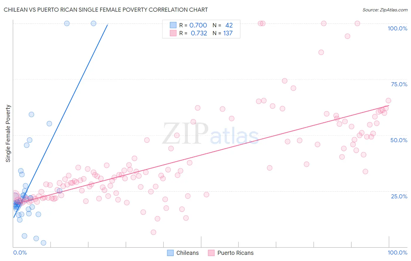 Chilean vs Puerto Rican Single Female Poverty