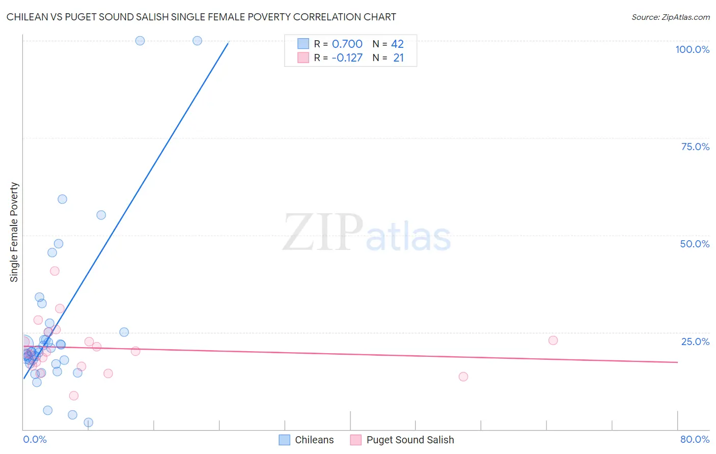 Chilean vs Puget Sound Salish Single Female Poverty