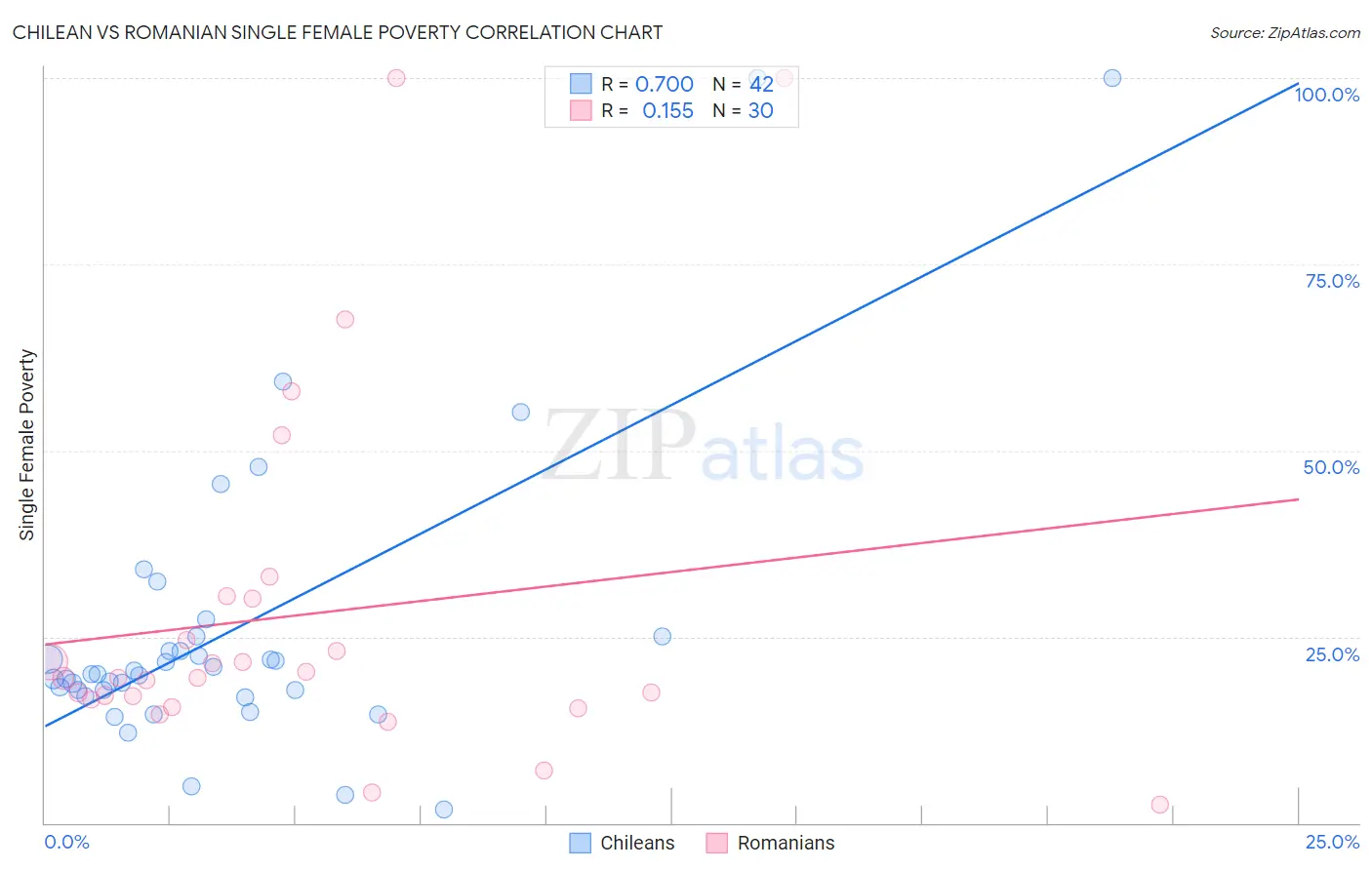 Chilean vs Romanian Single Female Poverty