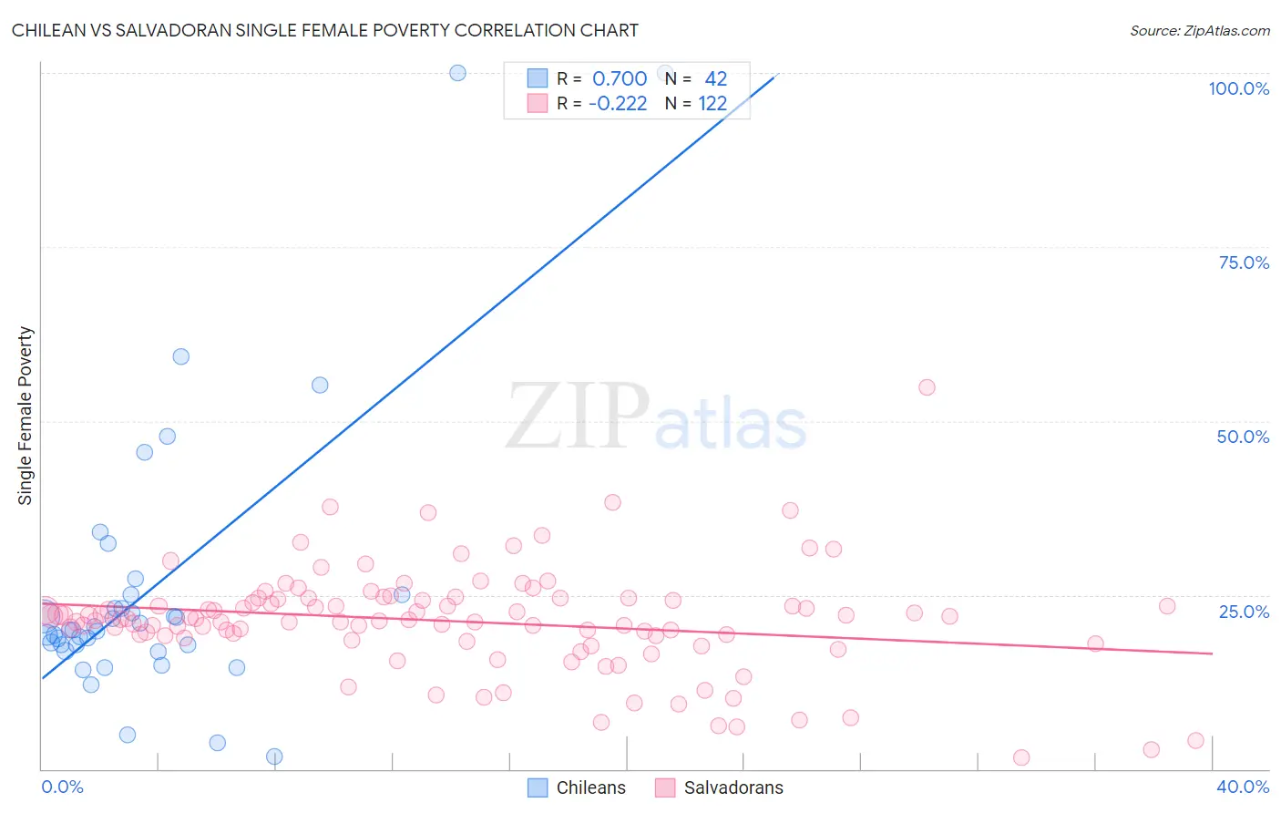 Chilean vs Salvadoran Single Female Poverty
