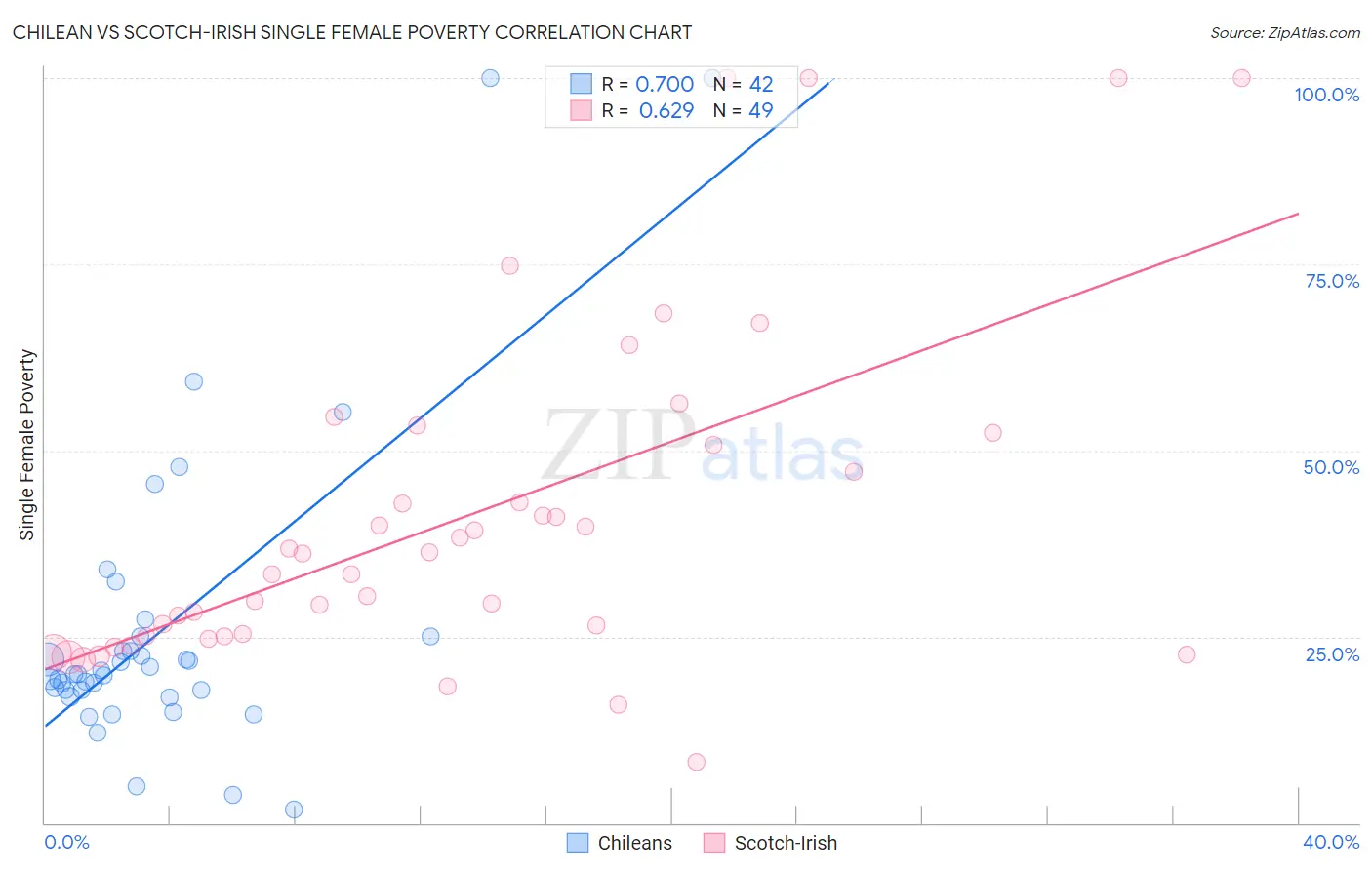 Chilean vs Scotch-Irish Single Female Poverty