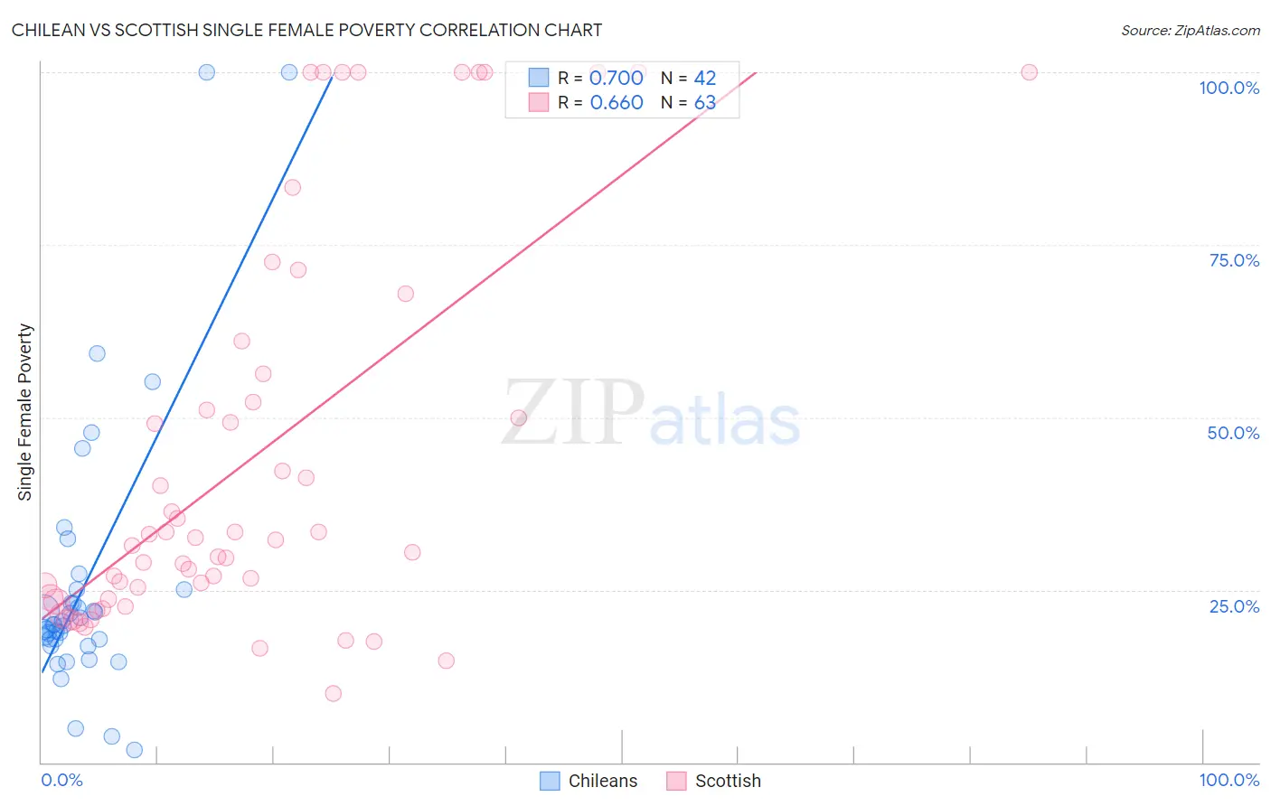 Chilean vs Scottish Single Female Poverty
