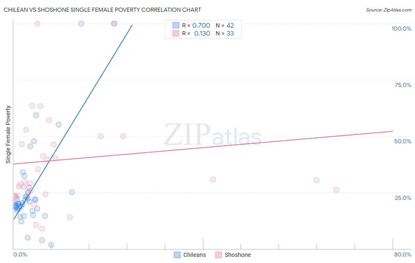 Chilean vs Shoshone Single Female Poverty