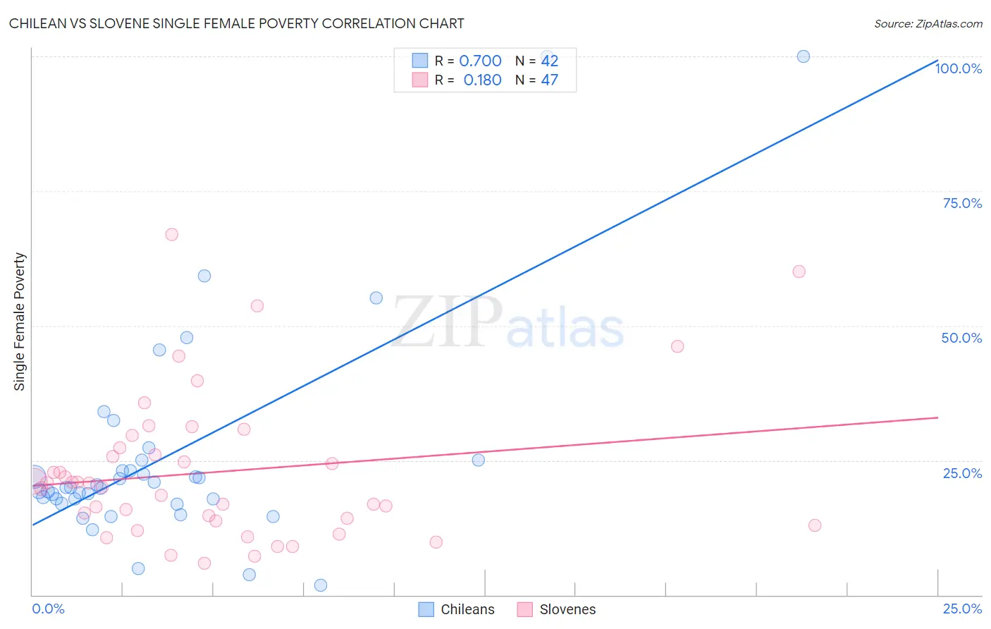 Chilean vs Slovene Single Female Poverty