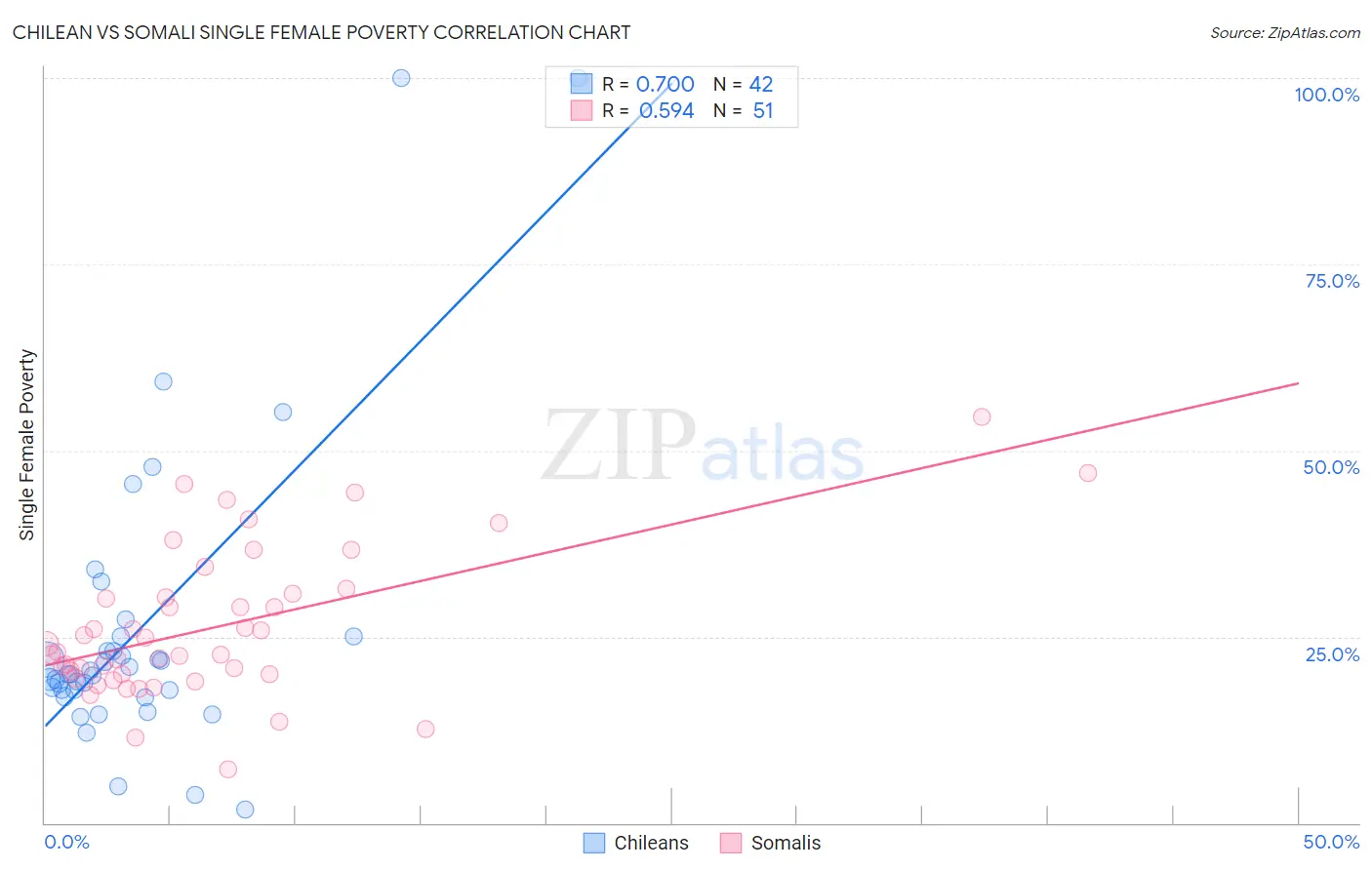 Chilean vs Somali Single Female Poverty