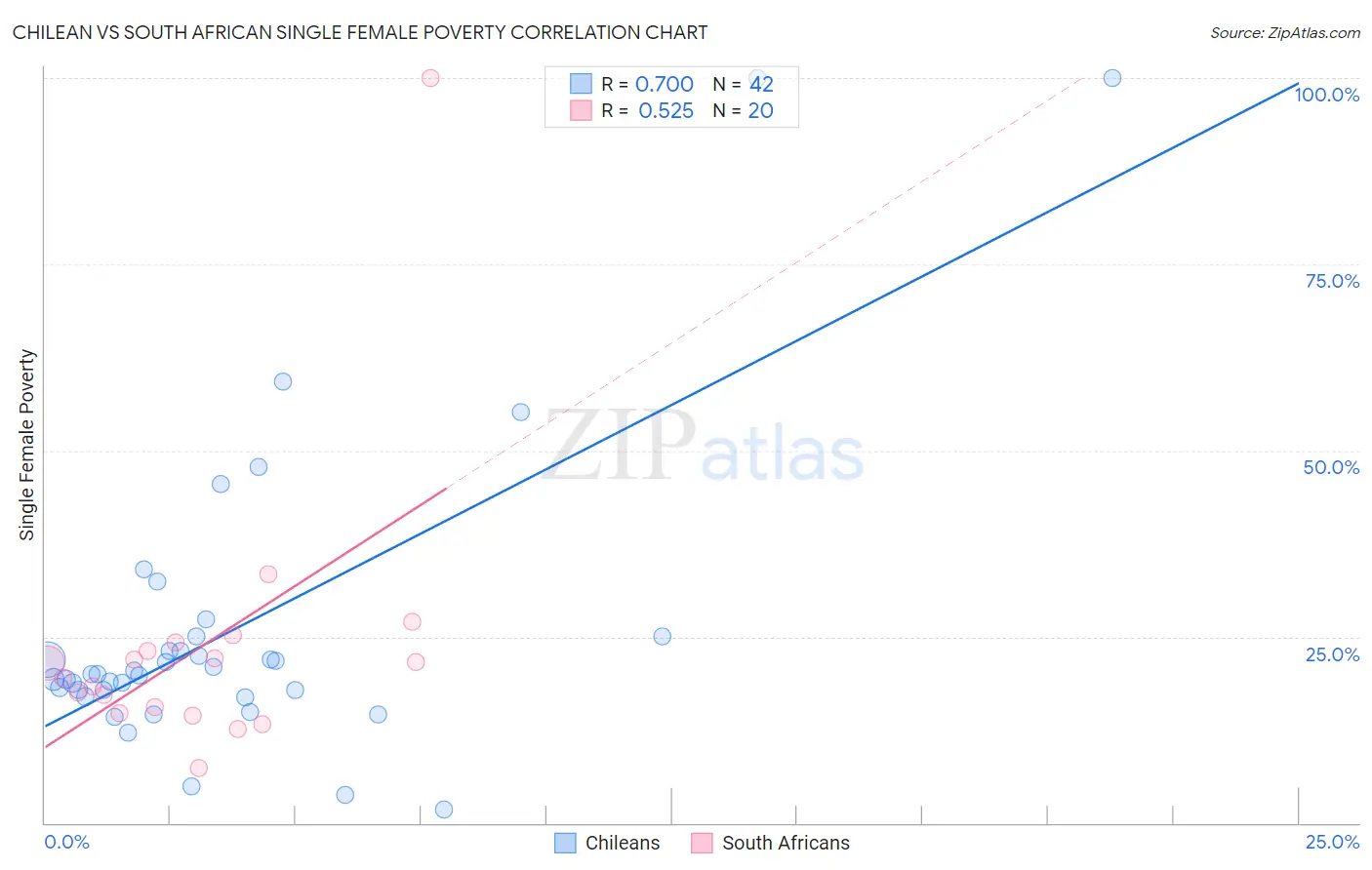 Chilean vs South African Single Female Poverty