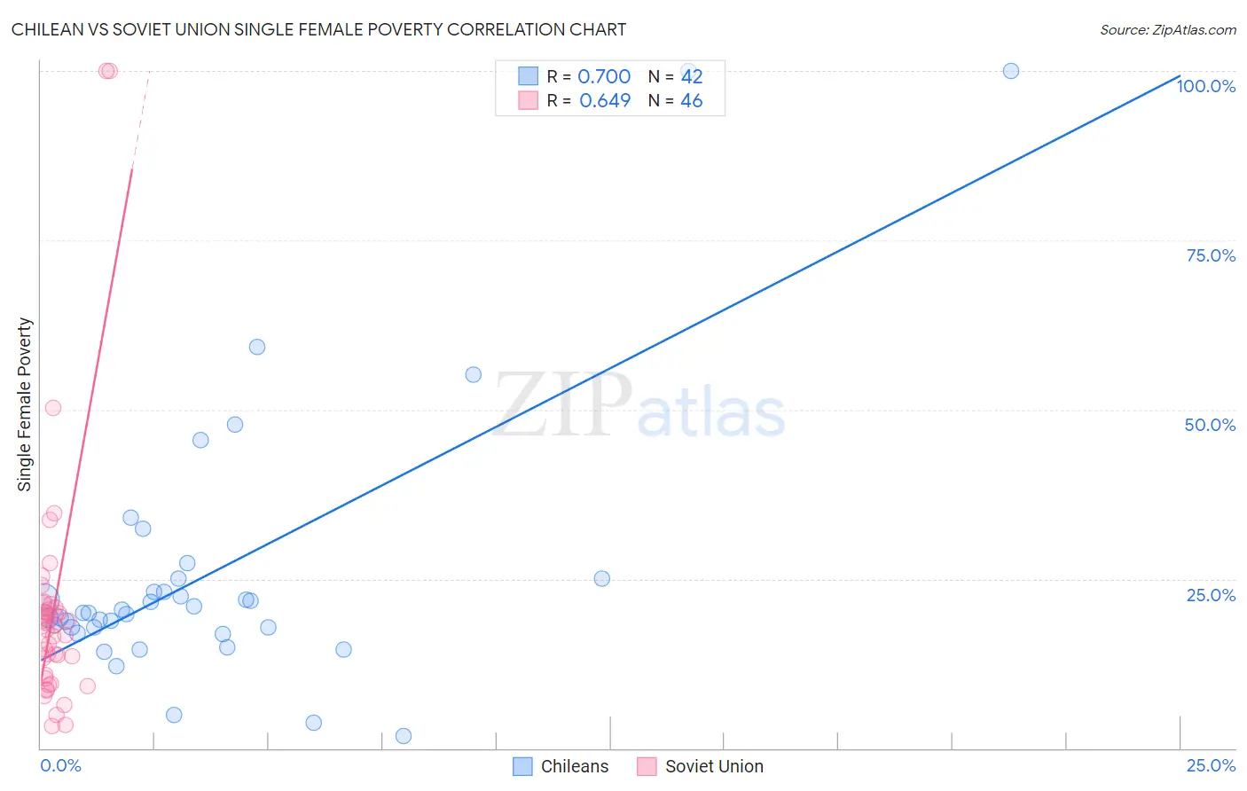 Chilean vs Soviet Union Single Female Poverty