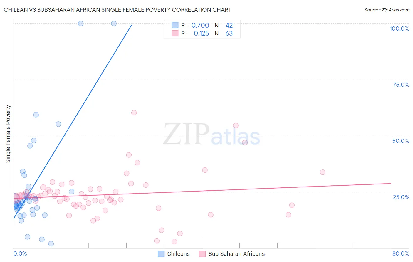 Chilean vs Subsaharan African Single Female Poverty
