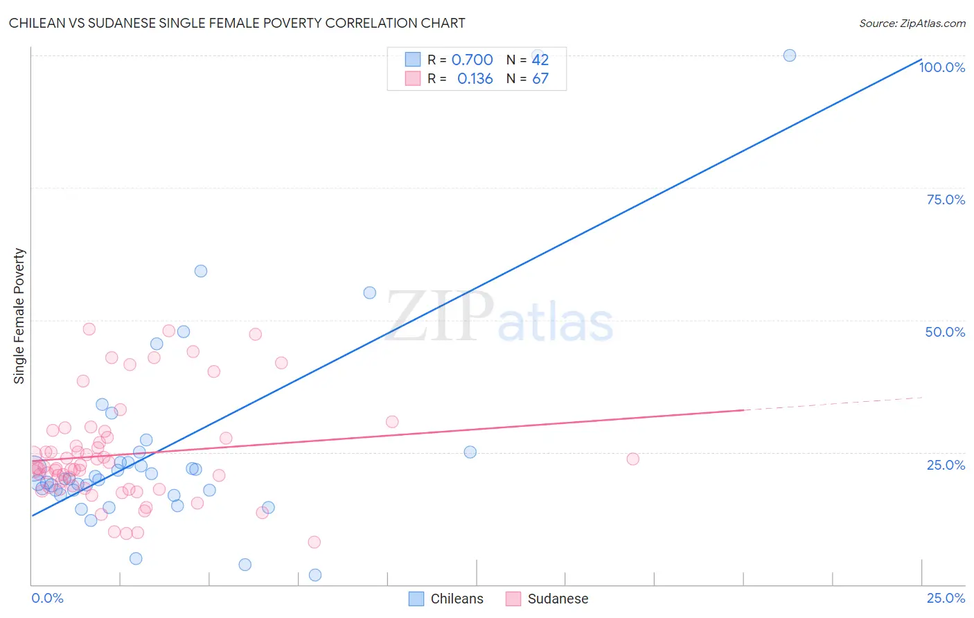 Chilean vs Sudanese Single Female Poverty