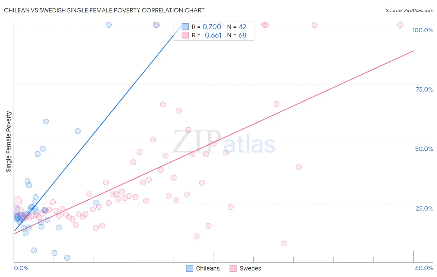 Chilean vs Swedish Single Female Poverty