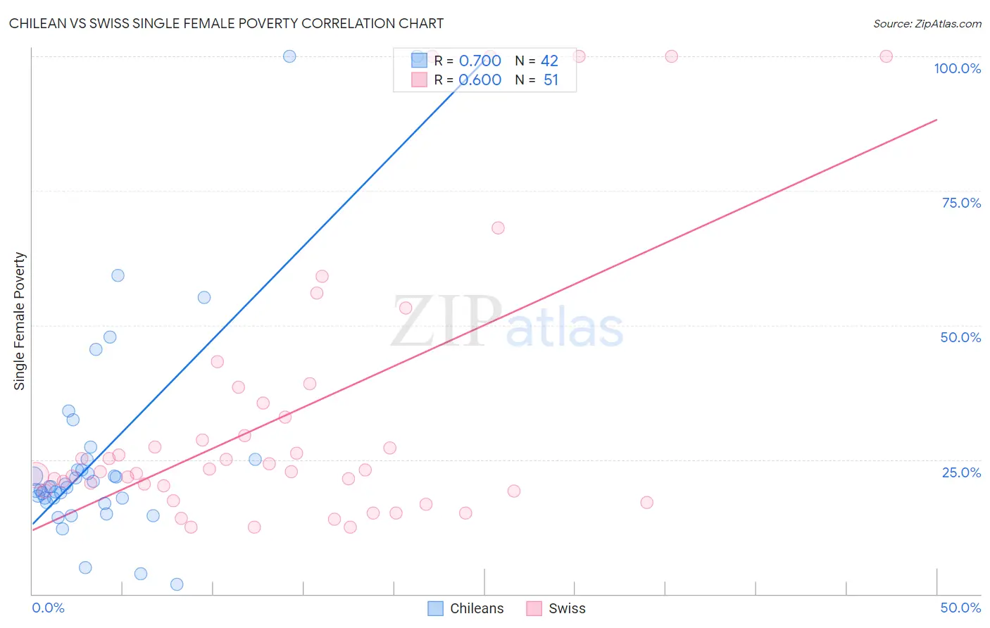 Chilean vs Swiss Single Female Poverty